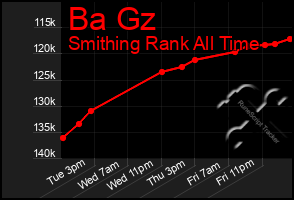 Total Graph of Ba Gz