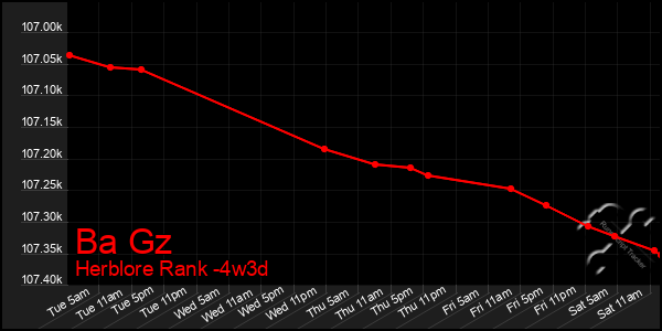 Last 31 Days Graph of Ba Gz