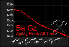 Total Graph of Ba Gz