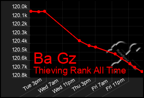 Total Graph of Ba Gz