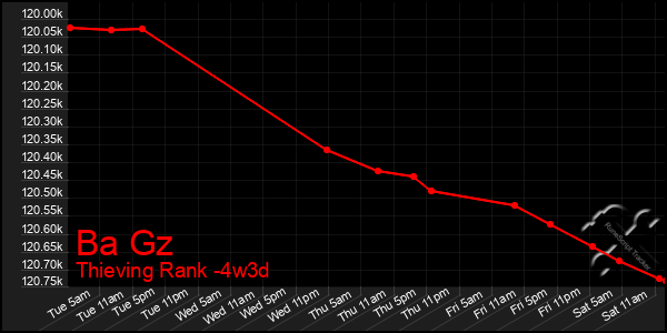 Last 31 Days Graph of Ba Gz