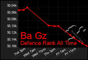 Total Graph of Ba Gz