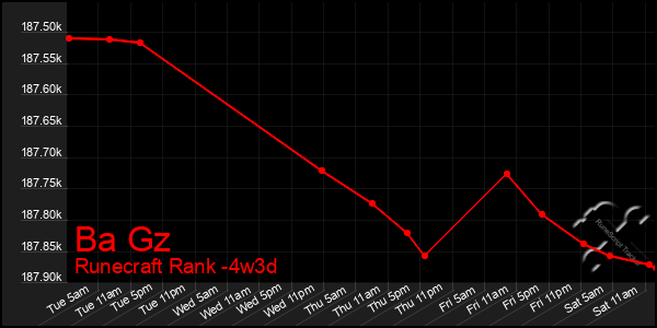 Last 31 Days Graph of Ba Gz