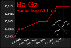 Total Graph of Ba Gz