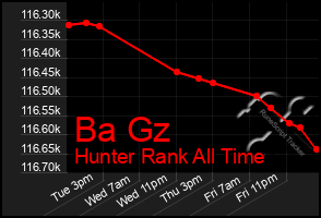 Total Graph of Ba Gz