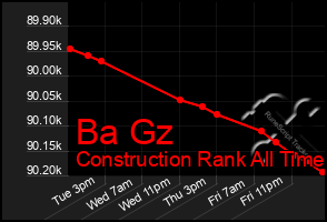 Total Graph of Ba Gz