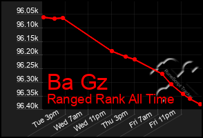 Total Graph of Ba Gz