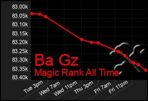 Total Graph of Ba Gz