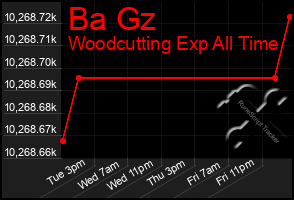 Total Graph of Ba Gz