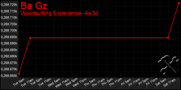 Last 31 Days Graph of Ba Gz