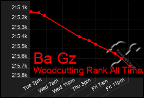 Total Graph of Ba Gz