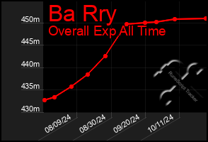 Total Graph of Ba Rry