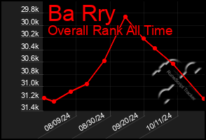 Total Graph of Ba Rry