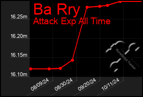 Total Graph of Ba Rry