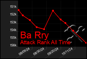 Total Graph of Ba Rry