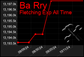 Total Graph of Ba Rry