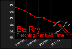 Total Graph of Ba Rry