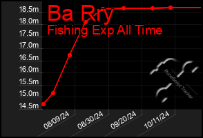 Total Graph of Ba Rry