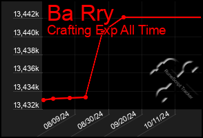 Total Graph of Ba Rry