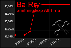 Total Graph of Ba Rry