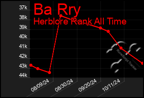 Total Graph of Ba Rry