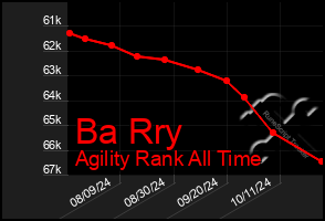 Total Graph of Ba Rry