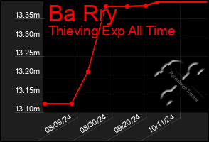 Total Graph of Ba Rry