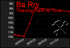 Total Graph of Ba Rry