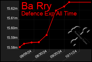 Total Graph of Ba Rry