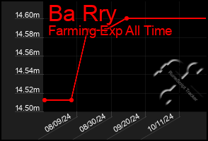 Total Graph of Ba Rry