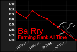 Total Graph of Ba Rry