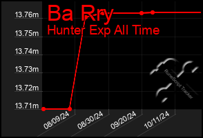 Total Graph of Ba Rry