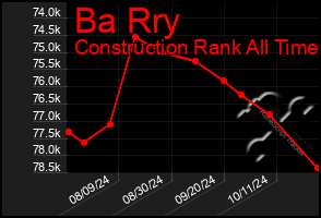 Total Graph of Ba Rry