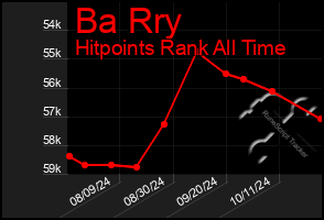 Total Graph of Ba Rry