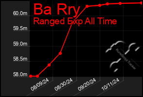 Total Graph of Ba Rry