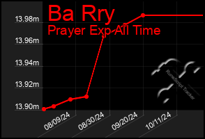 Total Graph of Ba Rry