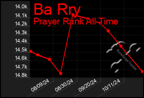 Total Graph of Ba Rry