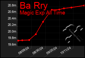 Total Graph of Ba Rry