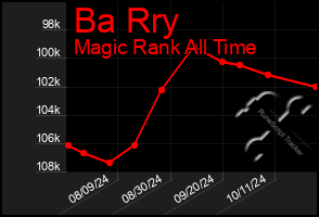 Total Graph of Ba Rry