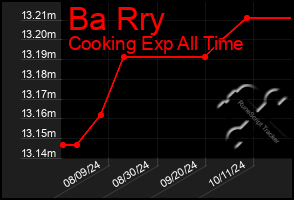 Total Graph of Ba Rry