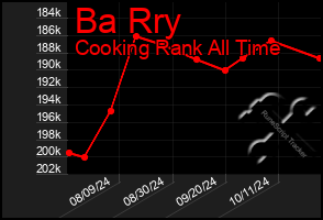 Total Graph of Ba Rry