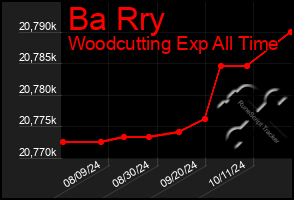 Total Graph of Ba Rry