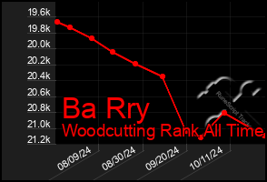 Total Graph of Ba Rry