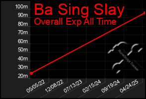 Total Graph of Ba Sing Slay
