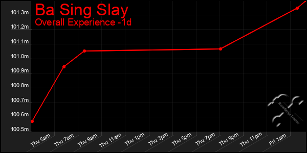 Last 24 Hours Graph of Ba Sing Slay
