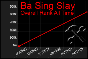 Total Graph of Ba Sing Slay