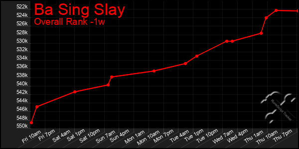 1 Week Graph of Ba Sing Slay