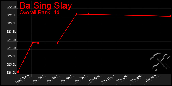 Last 24 Hours Graph of Ba Sing Slay