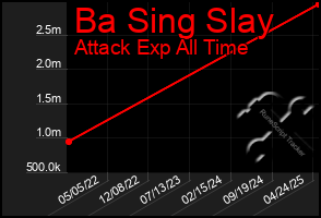 Total Graph of Ba Sing Slay