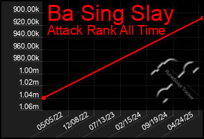 Total Graph of Ba Sing Slay
